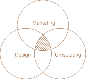 Marketing Design Umsetzung