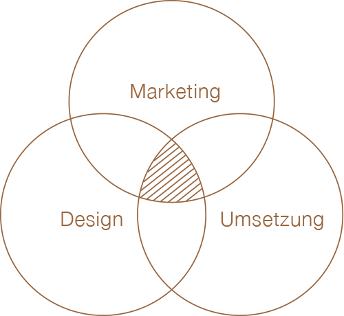 Marketing Design Umsetzung